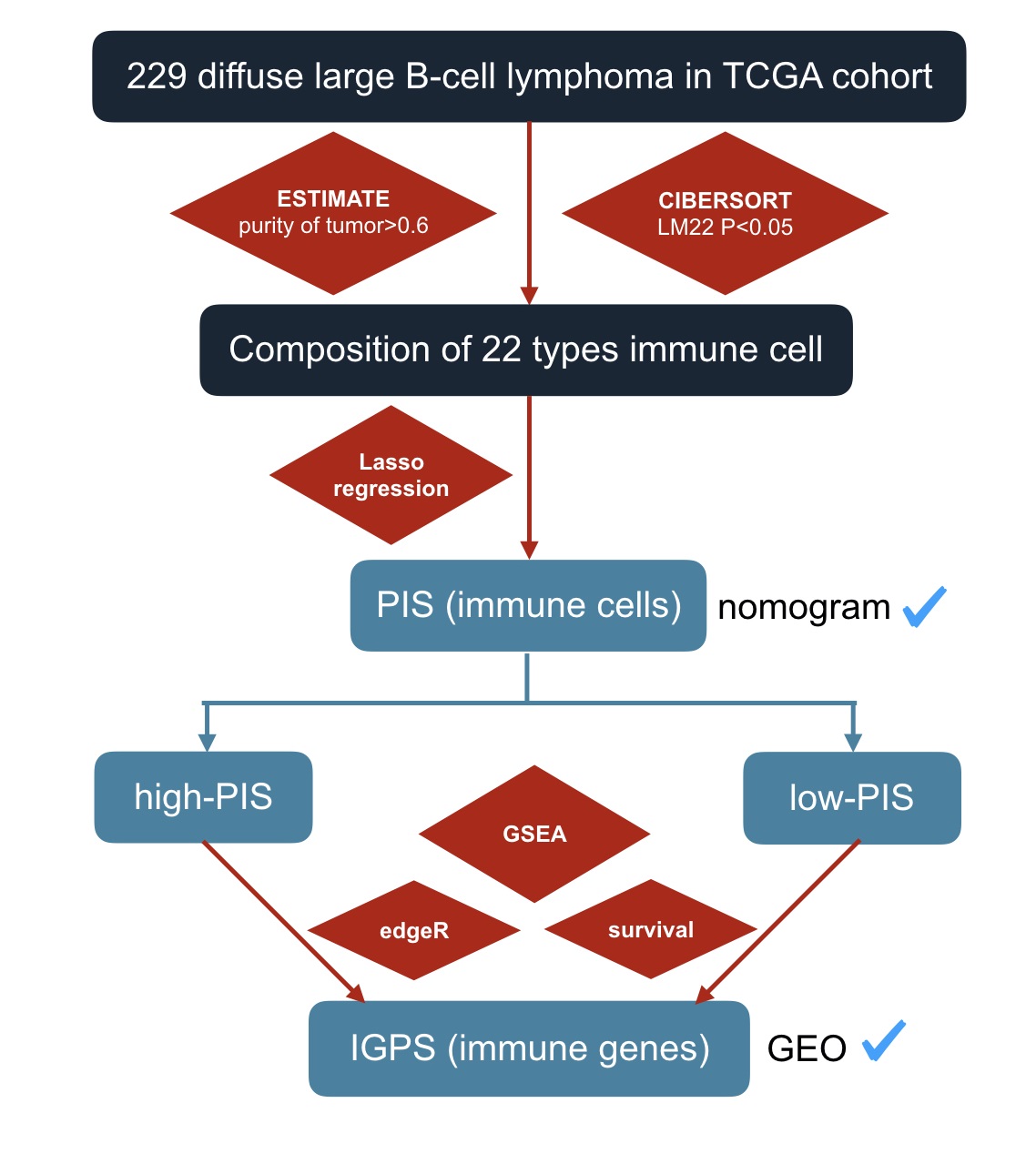 A Prognostic Gene Model Of Immune Cell Infiltration In Diffuse Large B