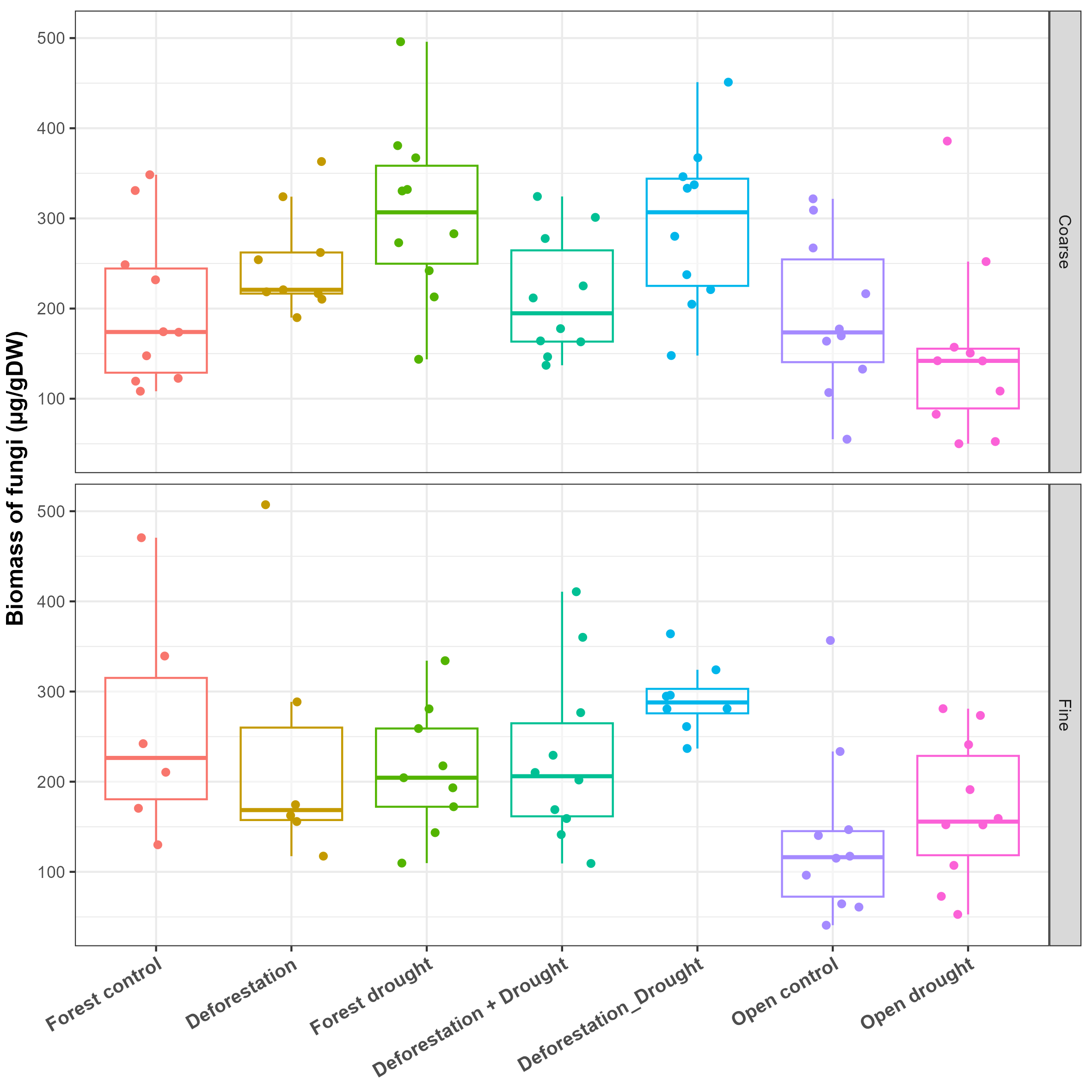 Interactive effects of drought and deforestation on multitrophic ... Biology Diagrams