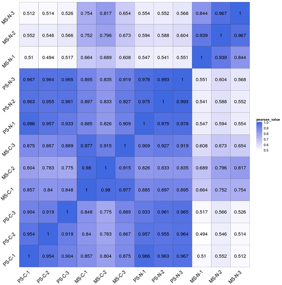 Comparative transcriptome analysis of isonuclear-alloplasmic lines ...