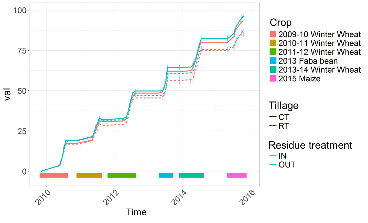 Impact of crop residue management on crop production and soil chemistry