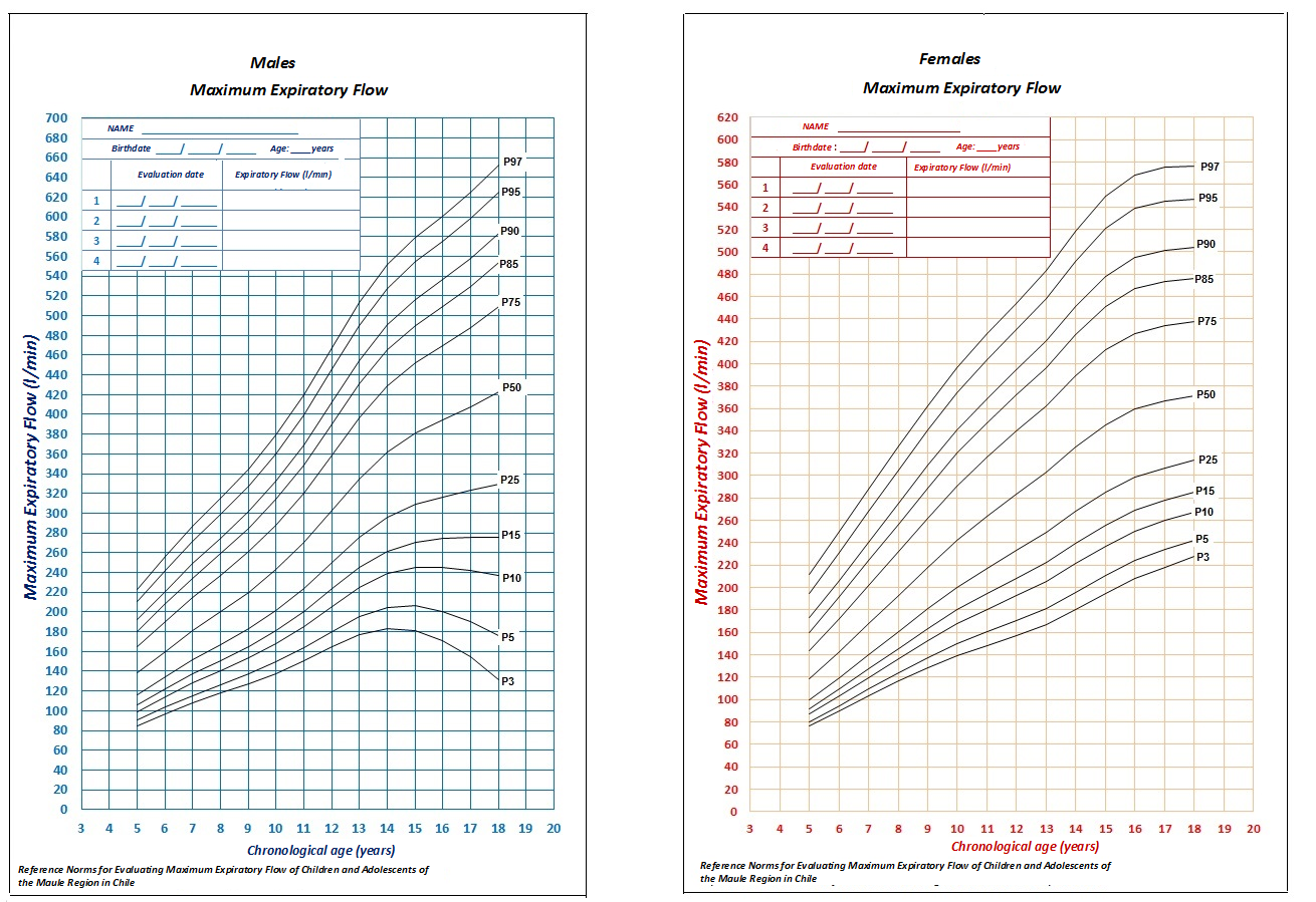 Reference norms for evaluating maximum expiratory flow of children and
