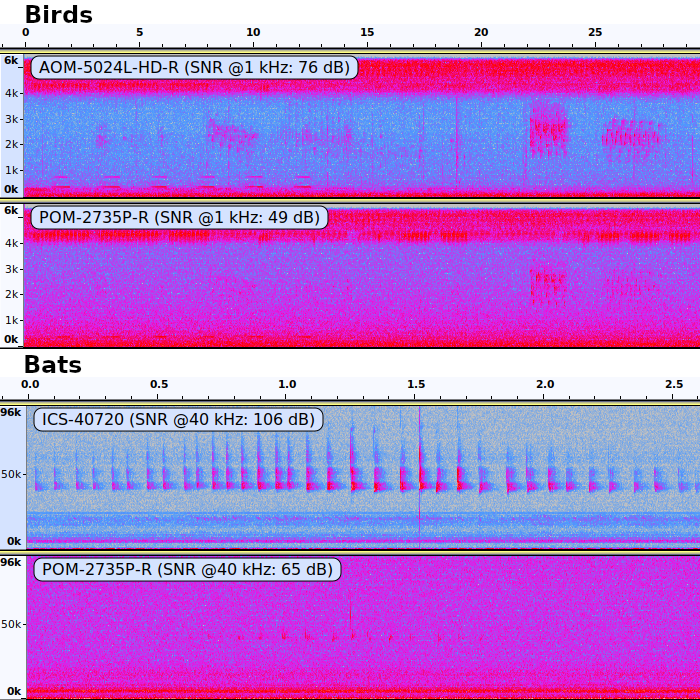 High microphone signaltonoise ratio enhances acoustic sampling of