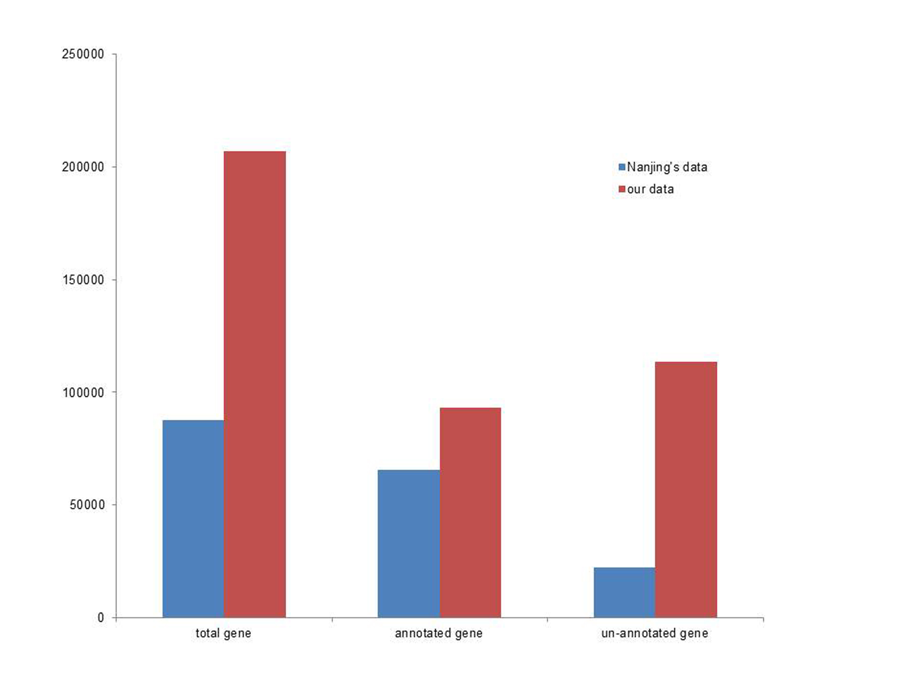 De novo assembly of expressed transcripts and analysis of pistil to ...